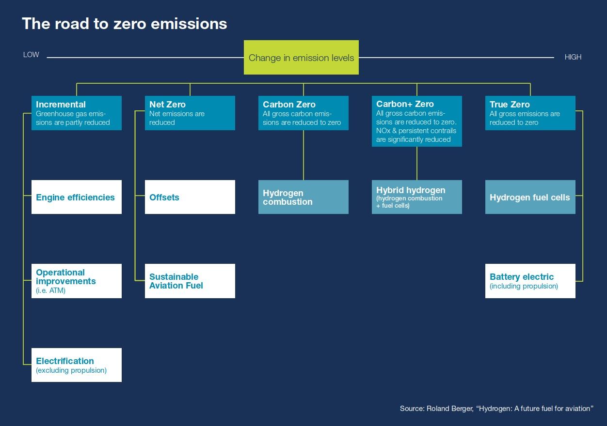 Airbus – Hydrogen Plans Still On, For Future Aircraft