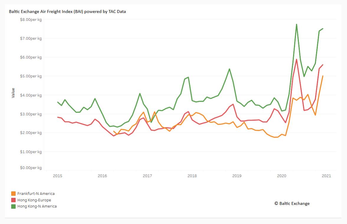 Air Freight Rates – Not Getting Cheaper in 2021