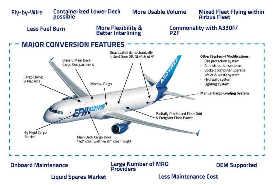 Will The Airbus A321P2F Finally Kill The Boeing 757?