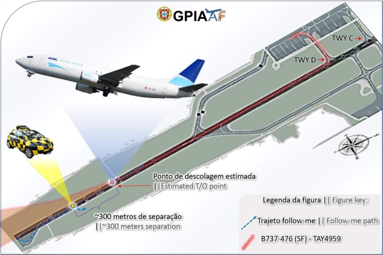 INCIDENT: Car On Runway, Aircraft Cleared For Take-Off!