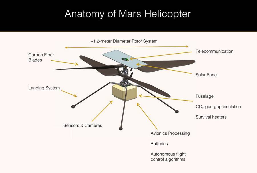 Mars Helicopter Flies For Over 30 Minutes, In 18 Flights!
