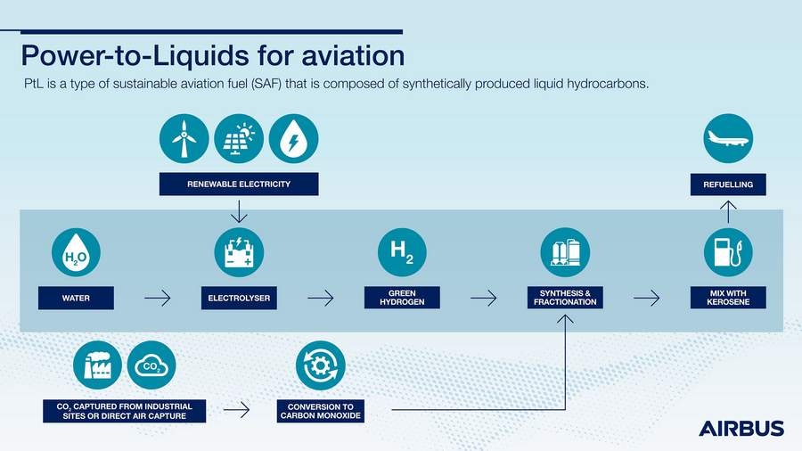 Like Sustainable Aviation Fuels? Then You Need Hydrogen