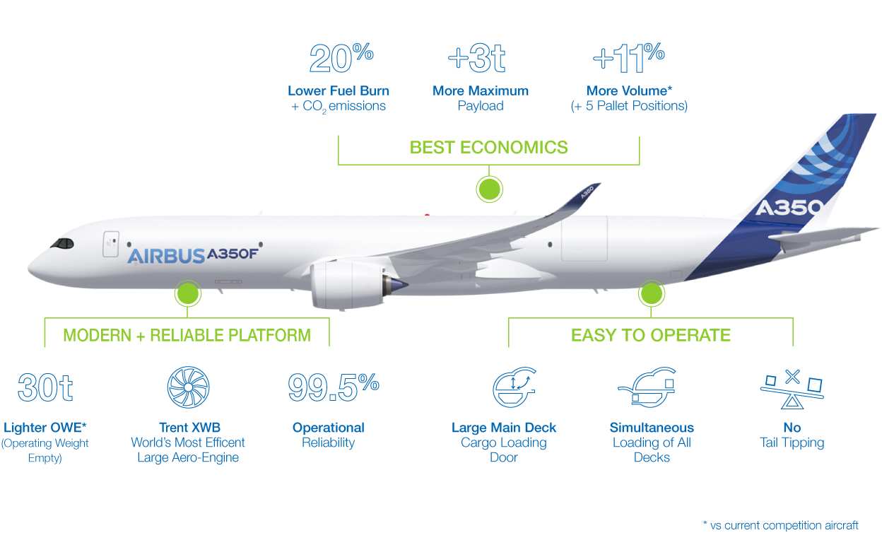 A350 Freighter Launch Order Comes From Air Lease Corp!