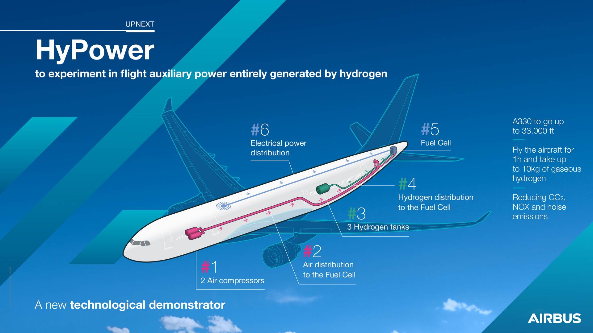 HyPower – Airbus Will Test A Hydrogen Fuel Cell APU In Flight!